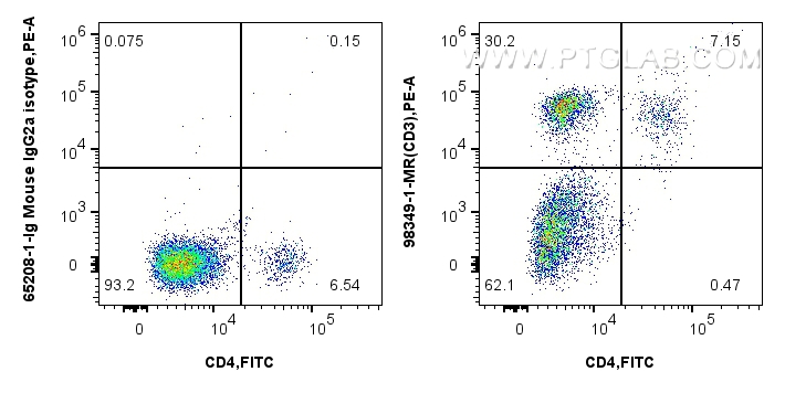 FC experiment of rabbit splenocytes using 98349-1-MR