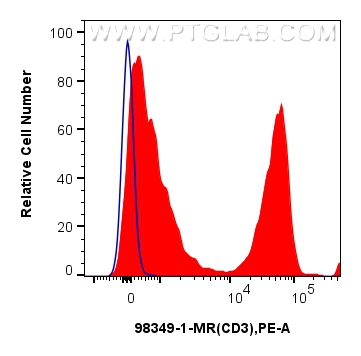 FC experiment of rabbit splenocytes using 98349-1-MR