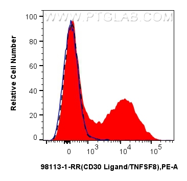 FC experiment of mouse splenocytes using 98113-1-RR (same clone as 98113-1-PBS)