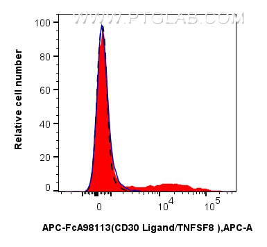 FC experiment of mouse splenocytes using APC-FcA98113 FC experiment of mouse splenocytes using APC-FcA98113