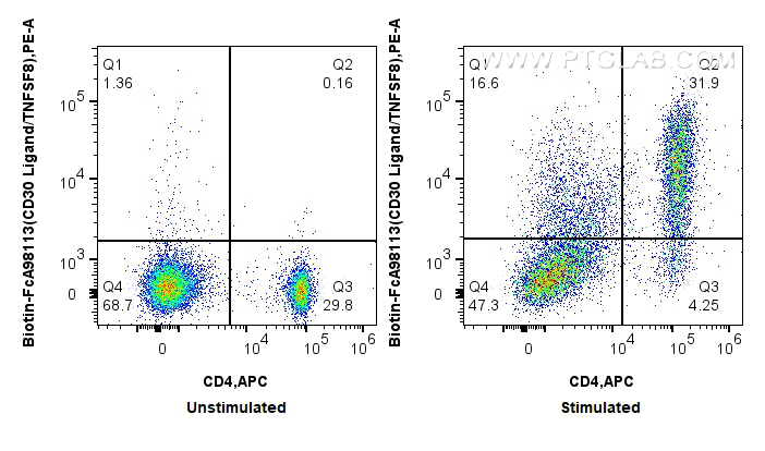 FC experiment of mouse splenocytes using Biotin-FcA98113