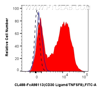 FC experiment of mouse splenocytes using CL488-FcA98113