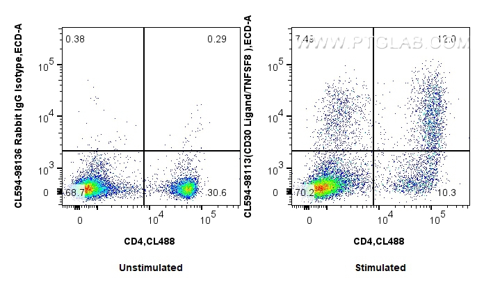 FC experiment of mouse splenocytes using CL594-98113