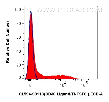FC experiment of mouse splenocytes using CL594-98113