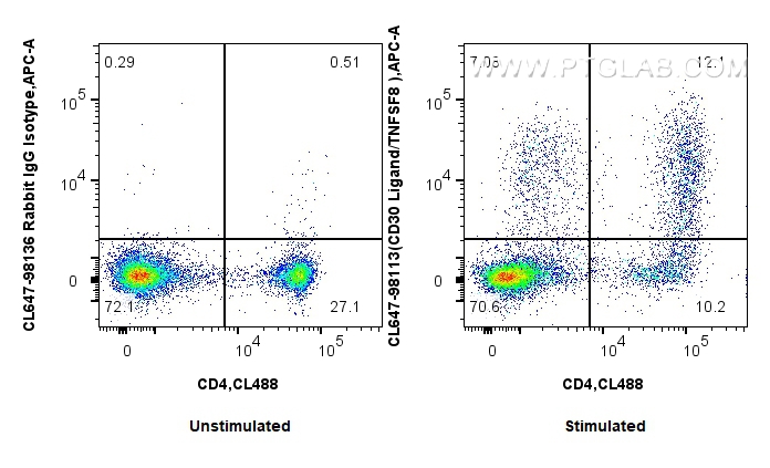 FC experiment of mouse splenocytes using CL647-98113