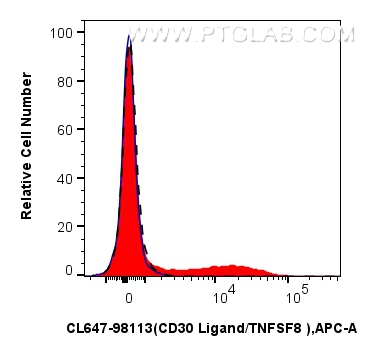 FC experiment of mouse splenocytes using CL647-98113