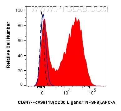 FC experiment of mouse splenocytes using CL647-FcA98113