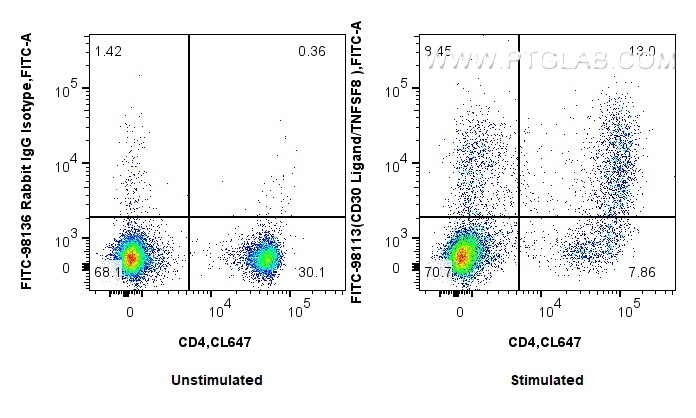FC experiment of mouse splenocytes using FITC-98113