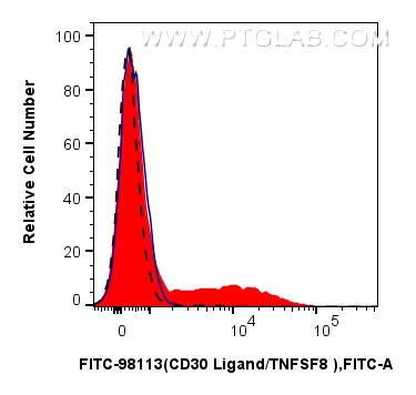 FC experiment of mouse splenocytes using FITC-98113