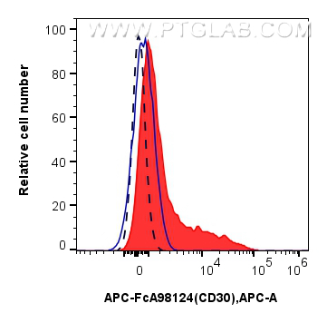 FC experiment of human PBMCs using APC-FcA98124