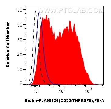 FC experiment of human PBMCs using Biotin-FcA98124