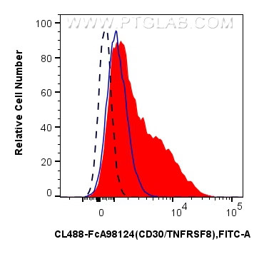 FC experiment of human PBMCs using CL488-FcA98124