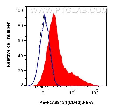 FC experiment of human PBMCs using PE-FcA98124