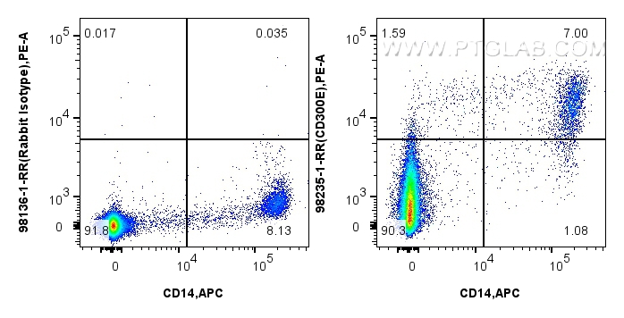 FC experiment of human PBMCs using 98235-1-RR