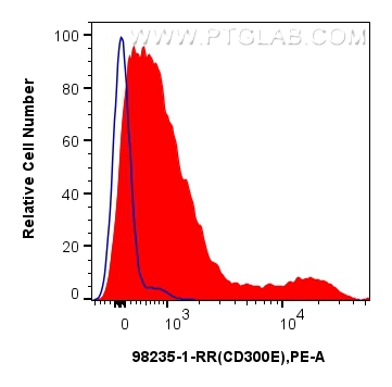 FC experiment of human PBMCs using 98235-1-RR