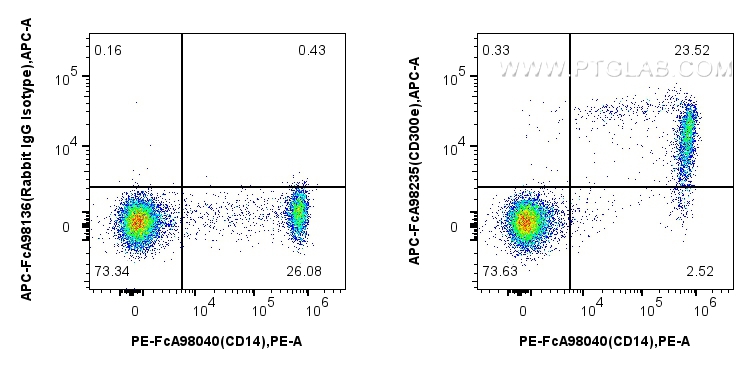 FC experiment of human PBMCs using APC-FcA98235