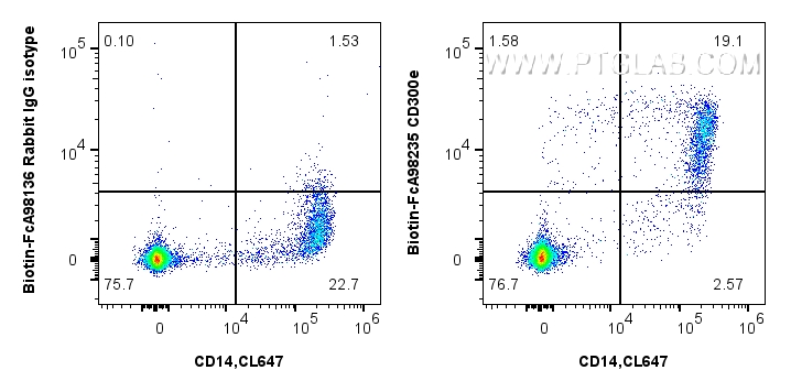 FC experiment of human PBMCs using Biotin-FcA98235 FC experiment of human PBMCs using Biotin-FcA98235