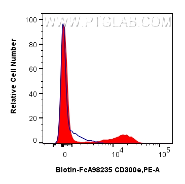 FC experiment of human PBMCs using Biotin-FcA98235 FC experiment of human PBMCs using Biotin-FcA98235