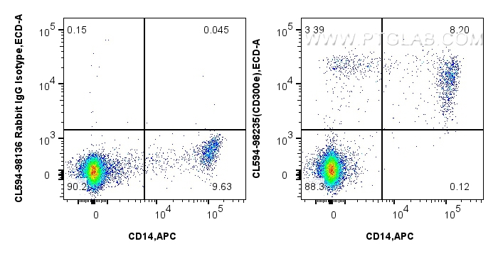 FC experiment of human PBMCs using CL594-98235