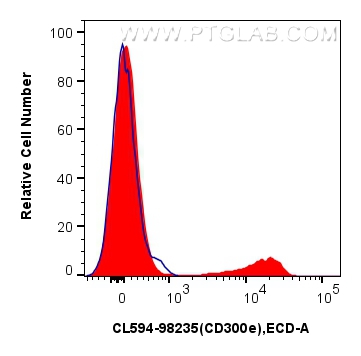 FC experiment of human PBMCs using CL594-98235