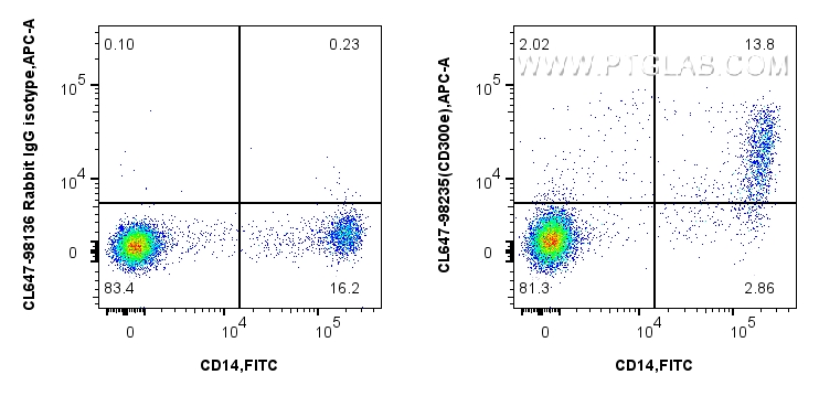 FC experiment of human PBMCs using CL647-98235