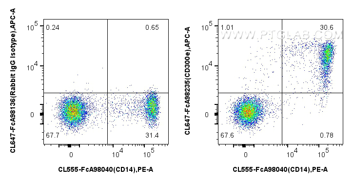 FC experiment of human PBMCs using CL647-FcA98235 FC experiment of human PBMCs using CL647-FcA98235