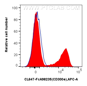 FC experiment of human PBMCs using CL647-FcA98235 FC experiment of human PBMCs using CL647-FcA98235