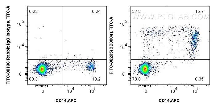 FC experiment of human PBMCs using FITC-98235