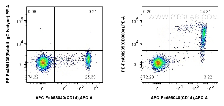 FC experiment of human PBMCs using PE-FcA98235 FC experiment of human PBMCs using PE-FcA98235
