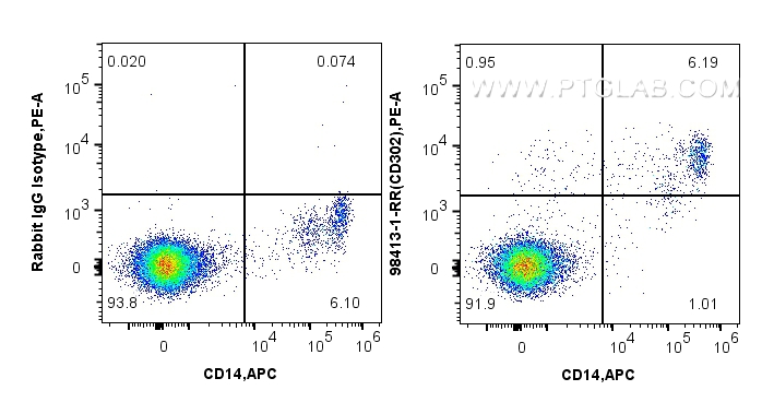 FC experiment of human PBMCs using 98413-1-RR