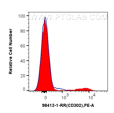 FC experiment of human PBMCs using 98413-1-RR