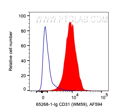FC experiment of human PBMCs using 65268-1-Ig