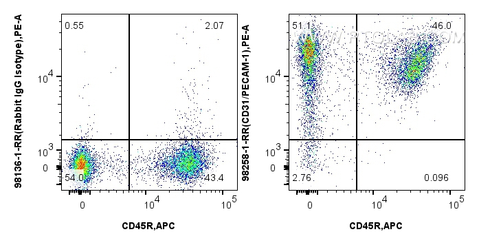 FC experiment of mouse splenocytes using 98258-1-RR (same clone as 98258-1-PBS)