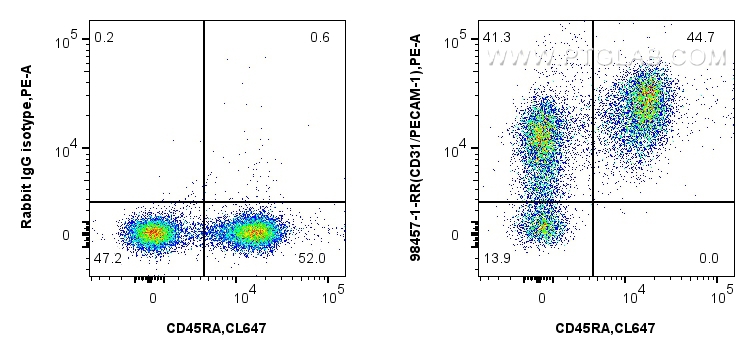 FC experiment of rat splenocytes using 98457-1-RR FC experiment of rat splenocytes using 98457-1-RR
