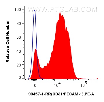 FC experiment of rat splenocytes using 98457-1-RR FC experiment of rat splenocytes using 98457-1-RR
