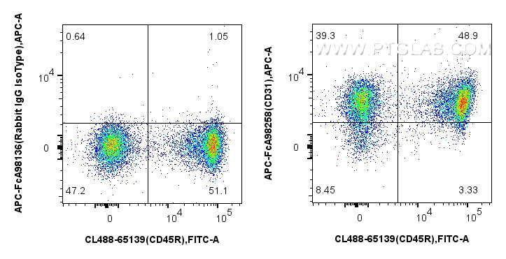 FC experiment of mouse splenocytes using APC-FcA98258 FC experiment of mouse splenocytes using APC-FcA98258