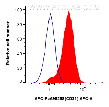 FC experiment of mouse splenocytes using APC-FcA98258 FC experiment of mouse splenocytes using APC-FcA98258