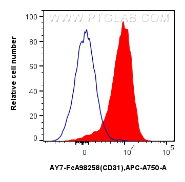 FC experiment of mouse splenocytes using AY7-FcA98258