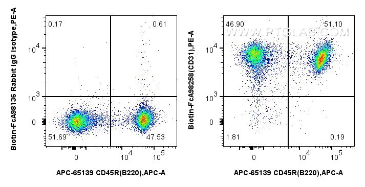 FC experiment of mouse splenocytes using Biotin-FcA98258 FC experiment of mouse splenocytes using Biotin-FcA98258