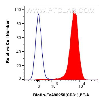 FC experiment of mouse splenocytes using Biotin-FcA98258 FC experiment of mouse splenocytes using Biotin-FcA98258