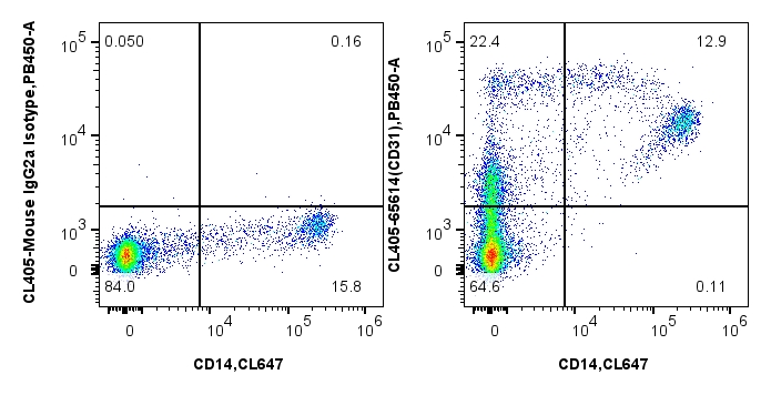 FC experiment of human PBMCs using CL405-65614