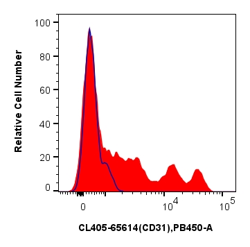 FC experiment of human PBMCs using CL405-65614