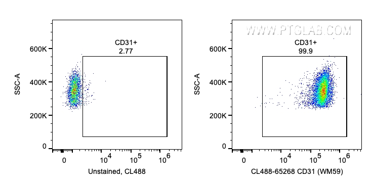 FC experiment of human PBMCs using CL488-65268