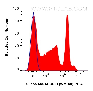 FC experiment of human PBMCs using CL555-65614
