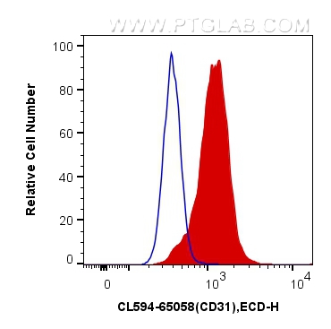 FC experiment of mouse splenocytes using CL594-65058