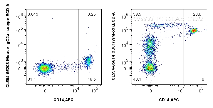 FC experiment of human PBMCs using CL594-65614