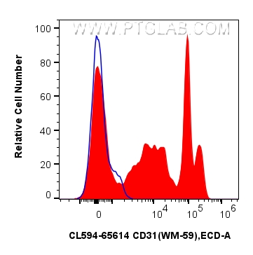 FC experiment of human PBMCs using CL594-65614