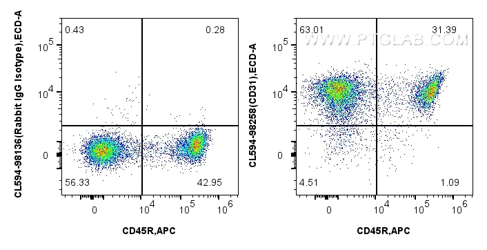 FC experiment of mouse splenocytes using CL594-98258