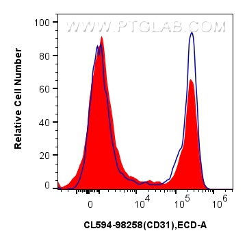 FC experiment of mouse splenocytes using CL594-98258