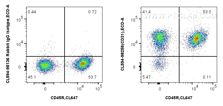 FC experiment of mouse splenocytes using CL594-98258